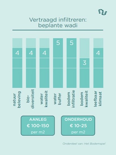 Maatregelkaart voor kleibodem: kostenindicatie