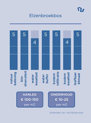 Maatregelkaart voor veenbodem: kostenindicatie