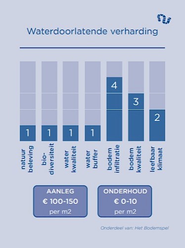 Maatregelkaart voor veenbodem: kostenindicatie