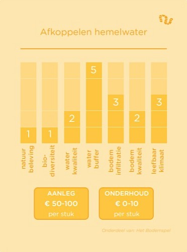 Maatregelkaart voor zandbodem: kostenindicatie