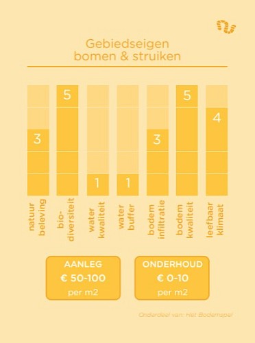 Maatregelkaart voor zandbodem: kostenindicatie
